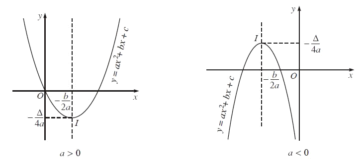 Parabol: Parabol là một trong những khái niệm quan trọng khi học về hàm số bậc hai. Hãy tìm hiểu sâu hơn về parabol để áp dụng vào việc giải các dạng bài tập phức tạp.