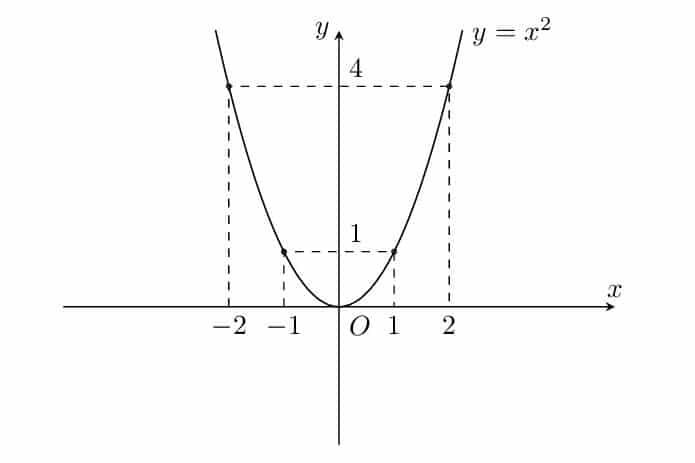 cách vẽ parabol 2