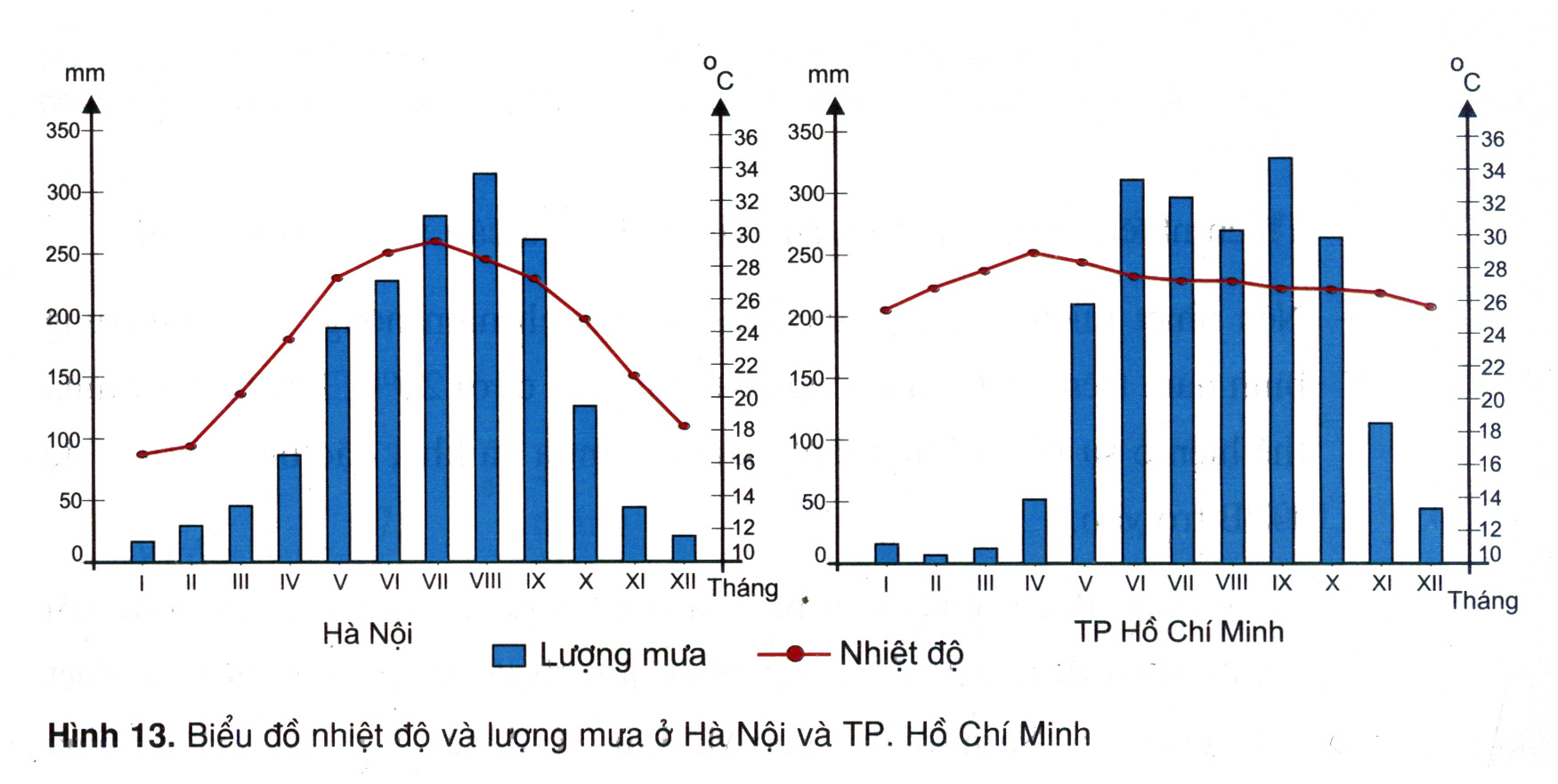 Biên độ nhiệt miền Bắc là bao nhiêu?