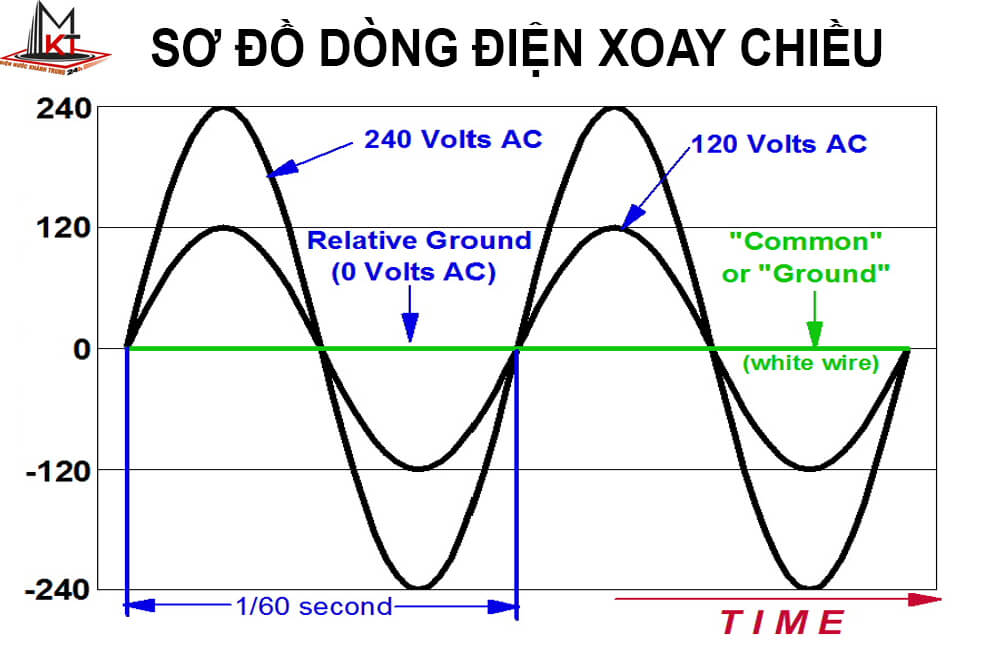 dòng điện xoay chiều là gì