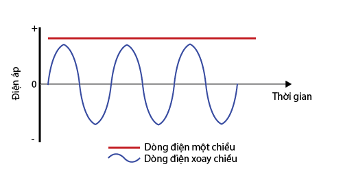 dòng điện một chiều thì tần số bằng bao nhiêu