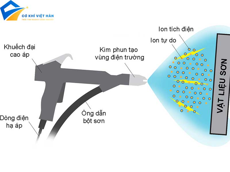 Sơn tĩnh điện là gì?