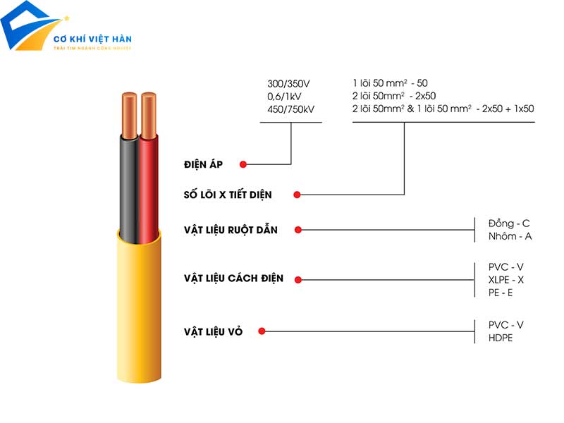 Dây điện một lõi