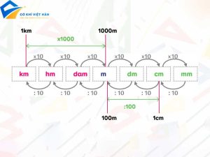 Bảng đơn vị đo độ dài