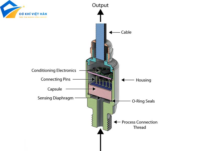 Cảm biến áp suất là gì