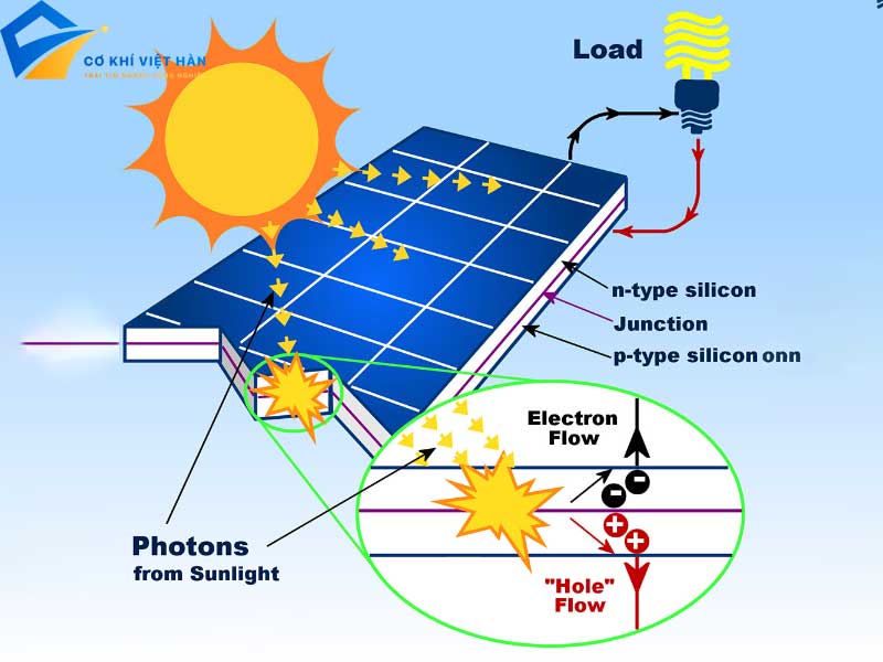 Nguyên lý hoạt động của pin năng lượng mặt trời.