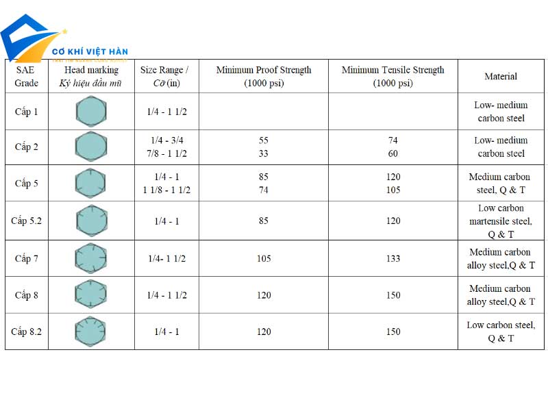 Cách đọc ký hiệu bu lông chuẩn xác nhất